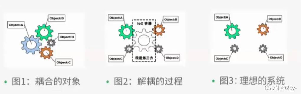 Java 中的控制反轉(IOC)詳解