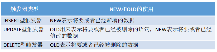 詳解mysql觸發器trigger實例
