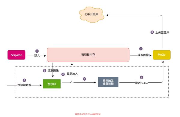 Python對接PicGo實現圖片自動加水印并上傳操作示例
