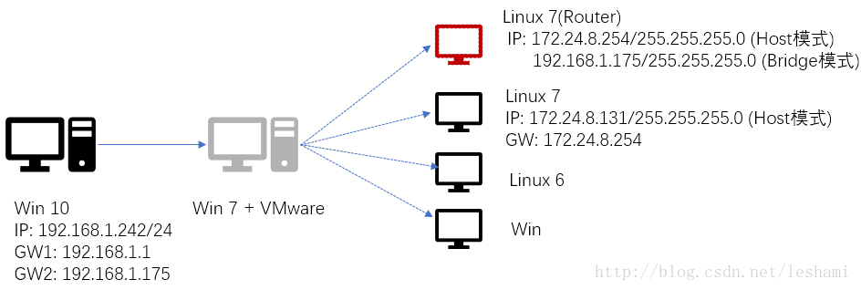 CentOS7下如何配置ip forward(虛擬路由器)