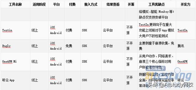10種主流移動端性能測試工具概況及橫向對比分析! 10種主流移動端性能測試工具概況及橫向對比分析!