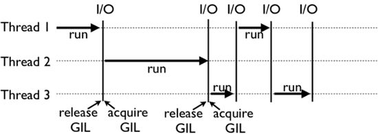 python 深入了解GIL鎖詳細(xì)
