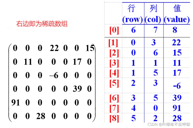 Java數據結構實現二維數組與稀疏數組轉換詳解