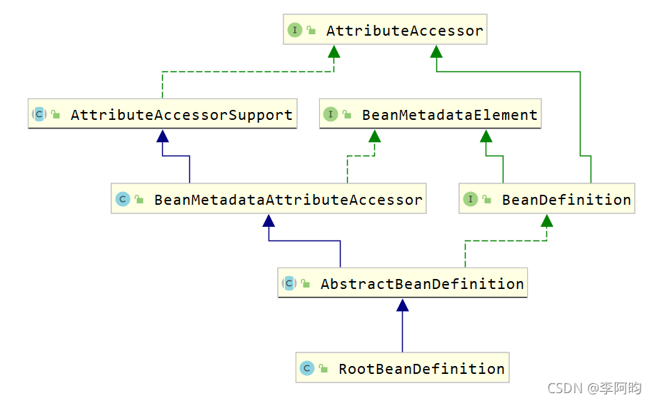 Java 自定義Spring框架與Spring IoC相關接口分析