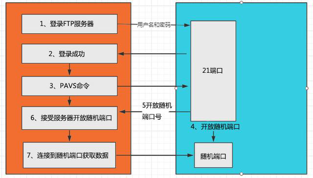 FTP與SFTP兩者有什么區別