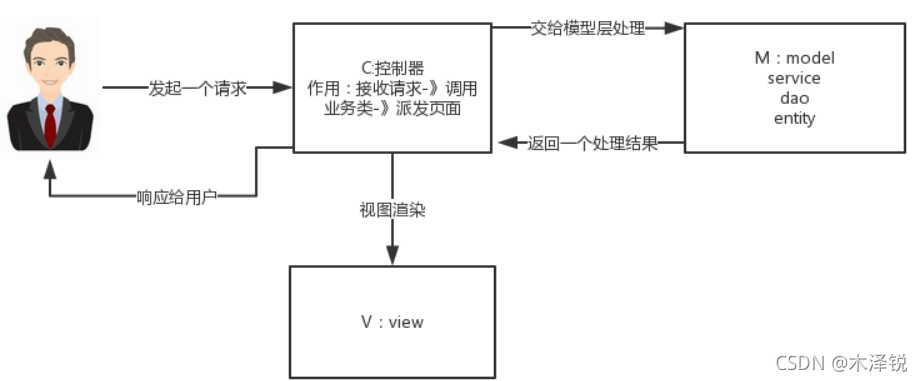 Java中Mybatis,SpringMVC,Spring的介紹及聯系
