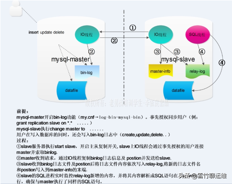 MySQL主從復(fù)制問(wèn)題總結(jié)及排查過(guò)程分享