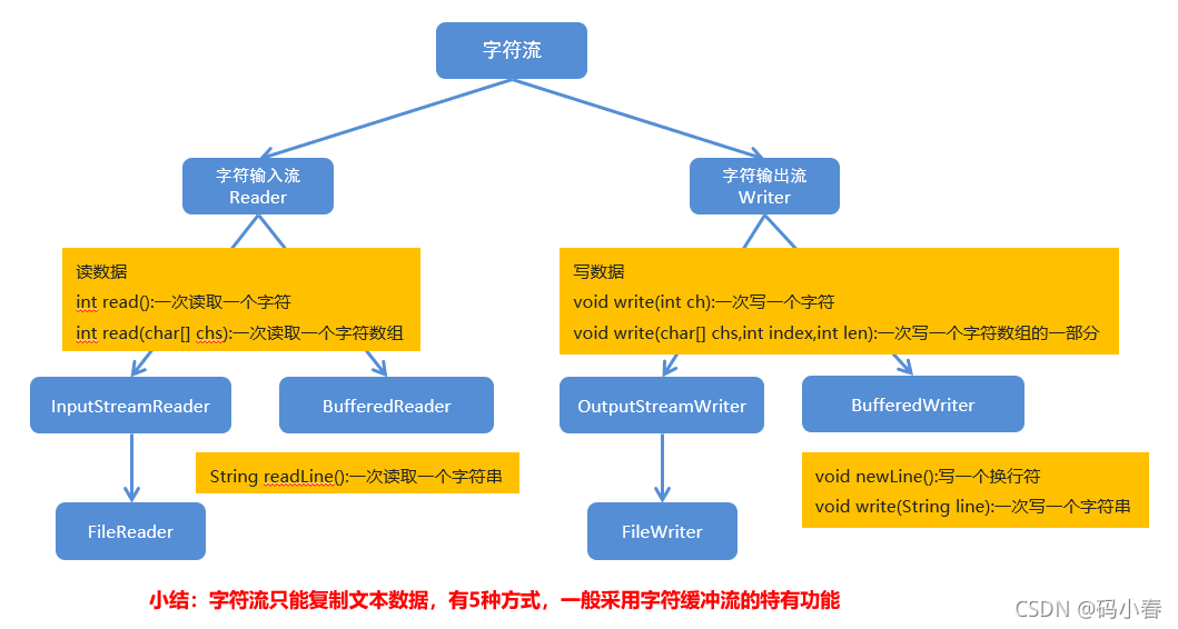 Java新手學習之IO流的簡單使用