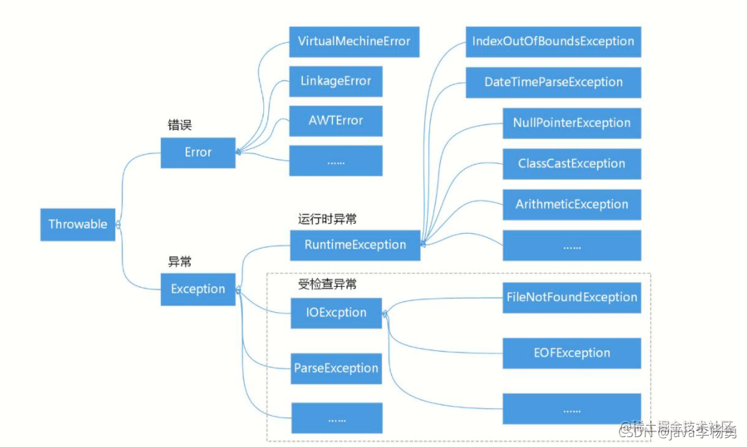 Java異常（Exception）處理以及常見異?？偨Y