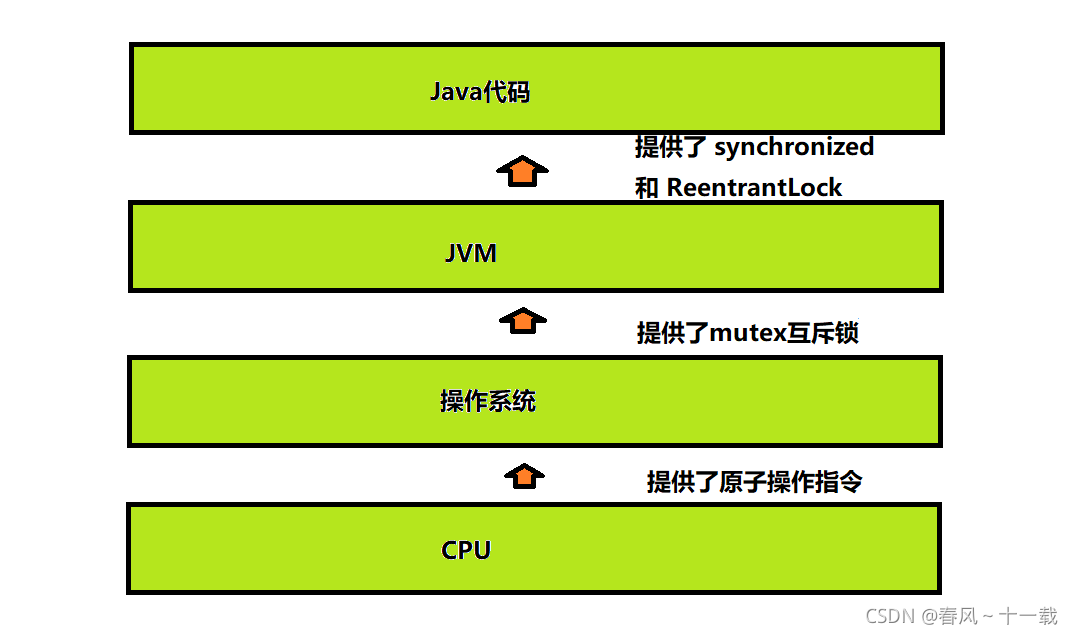 Java面試最容易被刷的重難點之鎖的使用策略