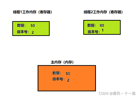 Java面試最容易被刷的重難點之鎖的使用策略
