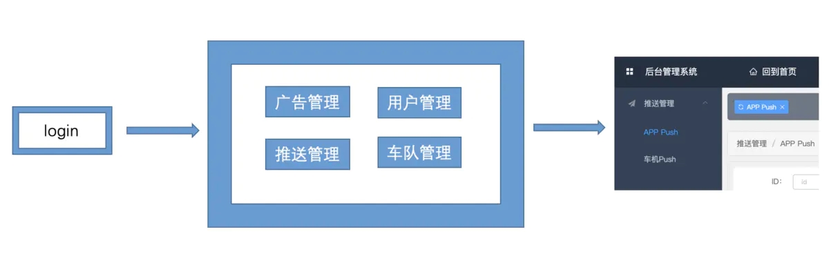 vue實現菜單權限控制的示例代碼