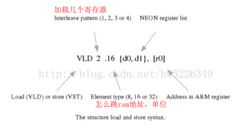 學習在kernel態下使用NEON對算法進行加速的方法