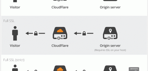 免費SSL證書CloudFlare SSL和Wosign沃通SSL申請及使用教程