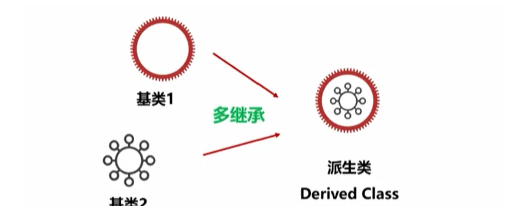 Python面向對象編程之類的繼承