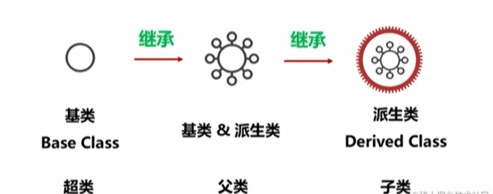 Python面向對象編程之類的繼承