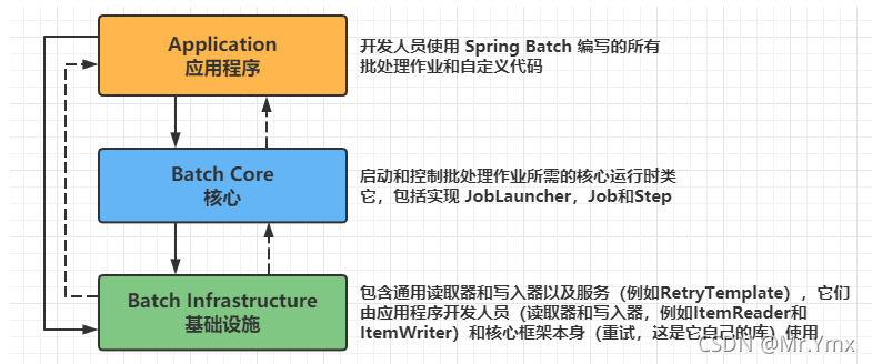 Spring Batch輕量級批處理框架實戰