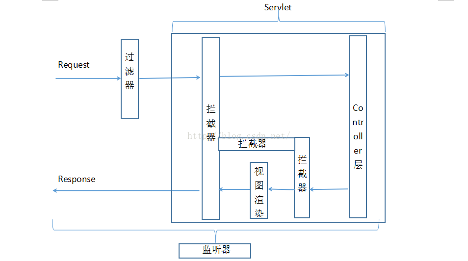 關于SpringBoot攔截器中Bean無法注入的問題