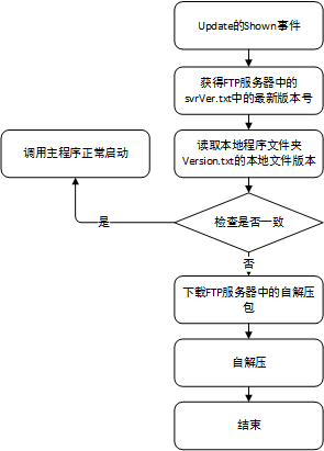 C#基于FTP協議的簡易軟件自動升級程序