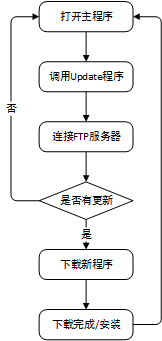 C#基于FTP協議的簡易軟件自動升級程序