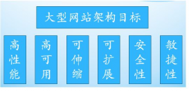 千萬級流量的大型分布式系統架構設計