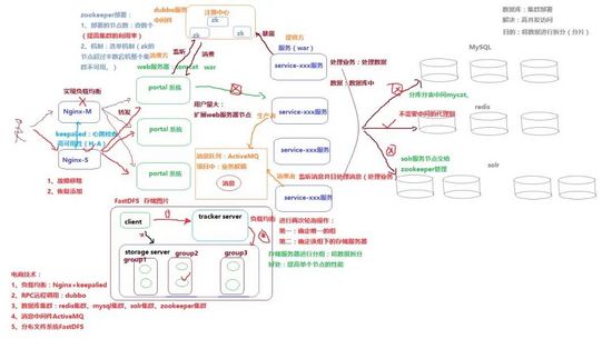 千萬級流量的大型分布式系統架構設計