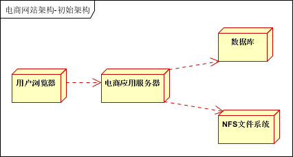 千萬級流量的大型分布式系統架構設計