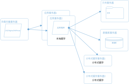 千萬級流量的大型分布式系統架構設計