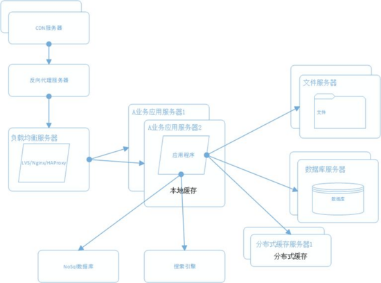 千萬級流量的大型分布式系統架構設計