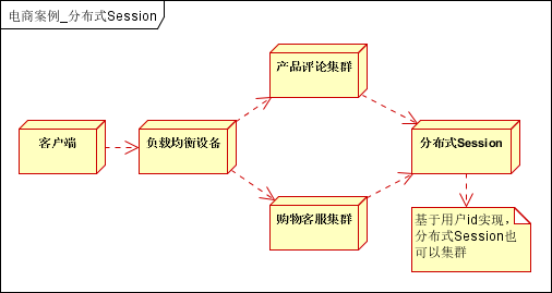 千萬級流量的大型分布式系統架構設計