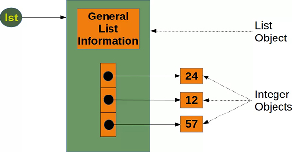 Python大數(shù)據(jù)為啥一定要用Numpy Array?