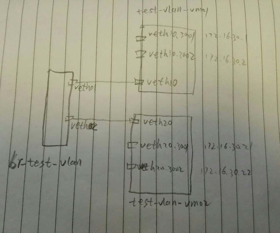 linux虛擬網絡設備之vlan配置詳解