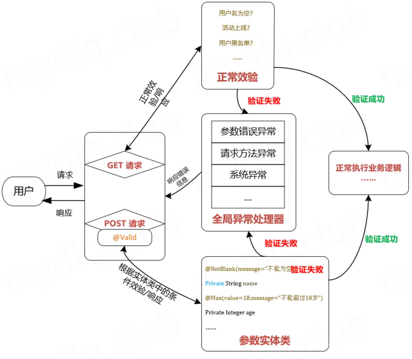 SpringBoot之groups應對不同的Validation規則自定義方式