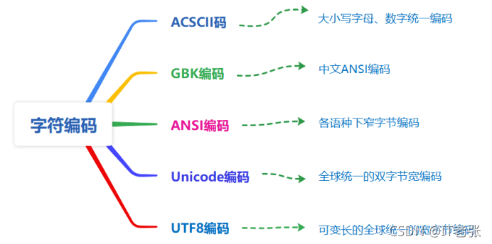 詳解C++中的ANSI與Unicode和UTF8三種字符編碼基本原理與相互轉換