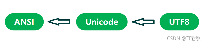 詳解C++中的ANSI與Unicode和UTF8三種字符編碼基本原理與相互轉換