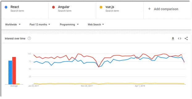 一份全面的React、Angular和Vue.js比較指南