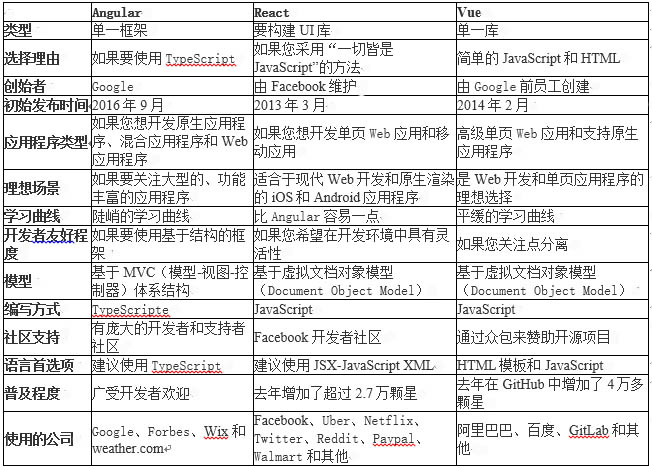 一份全面的React、Angular和Vue.js比較指南