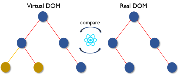必須要會的50個React面試題