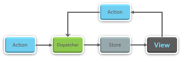 必須要會的50個React面試題