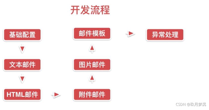 Springboot實(shí)現(xiàn)發(fā)送郵件