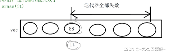 C++中vector迭代器失效問題詳解