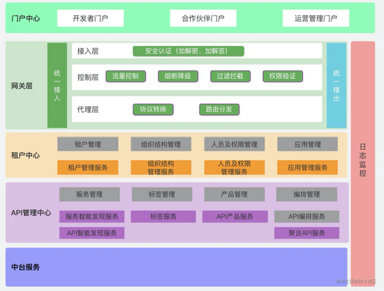 畫一手好的架構圖是碼農進階的開始