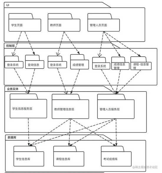 畫一手好的架構圖是碼農進階的開始