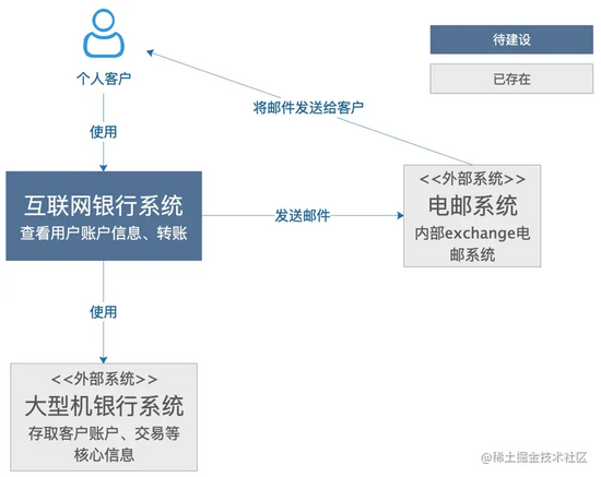 畫一手好的架構圖是碼農進階的開始