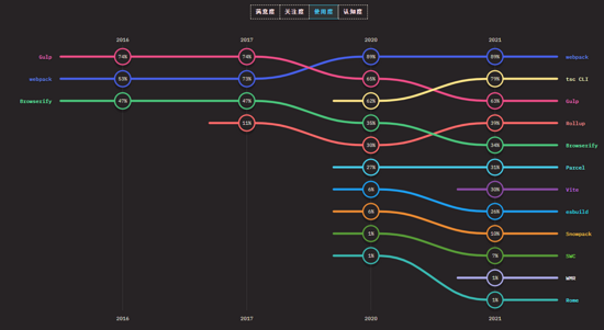 2021 JavaScript 調(diào)查：Vite 之年，Esbuild、TypeScript 采用率大幅增長(zhǎng)