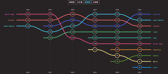 2021 JavaScript 調(diào)查：Vite 之年，Esbuild、TypeScript 采用率大幅增長(zhǎng)