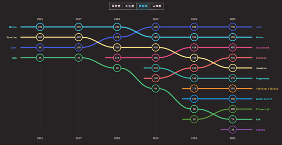 2021 JavaScript 調(diào)查：Vite 之年，Esbuild、TypeScript 采用率大幅增長(zhǎng)