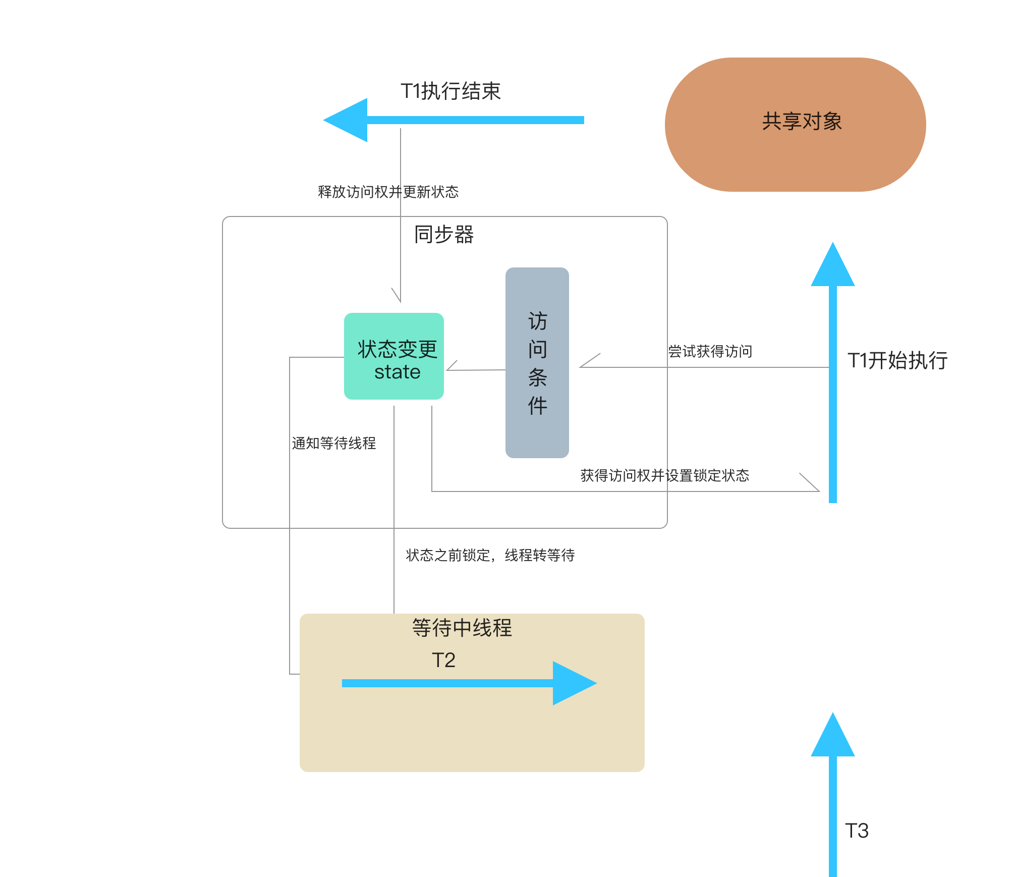 淺談Java并發之同步器設計