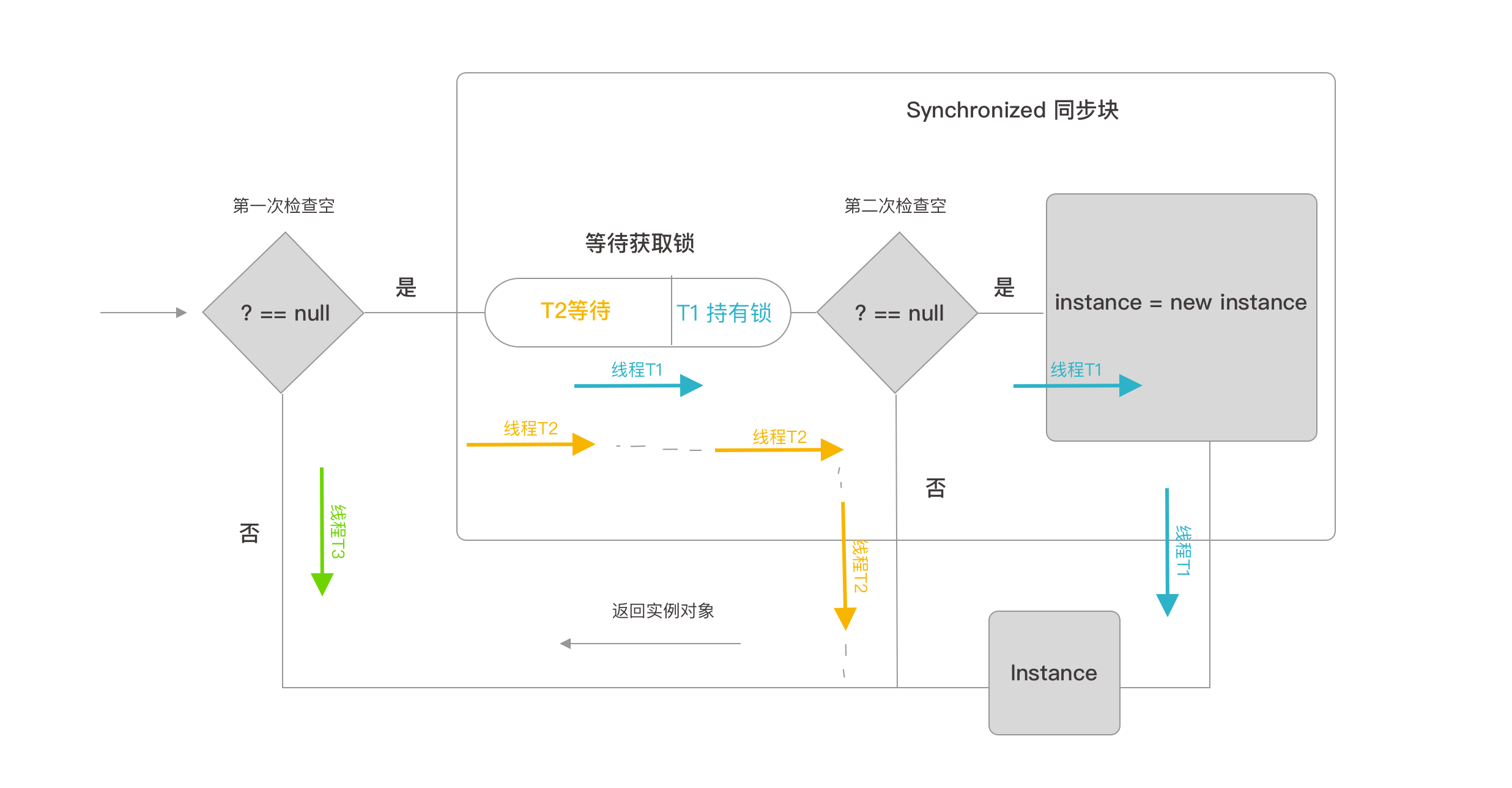 雙重檢查鎖定模式Java中的陷阱案例