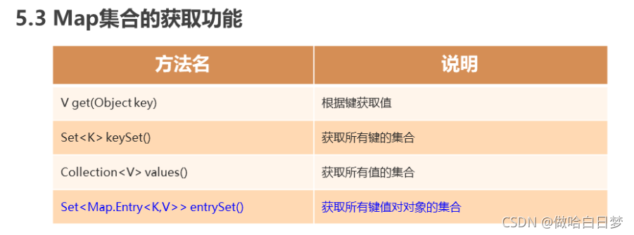 Java Map集合用法詳解